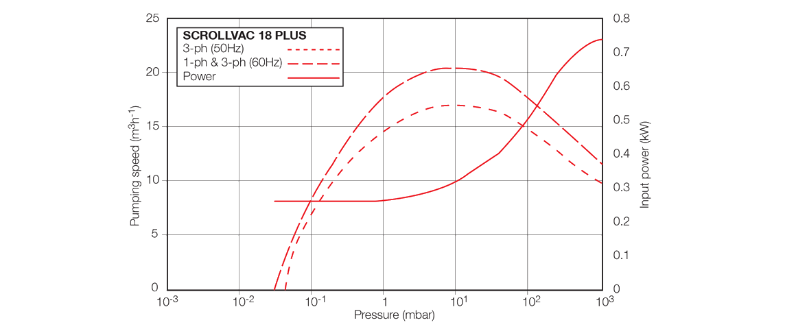 SCROLLVAC 18 plus干式涡旋真空泵曲线图.png