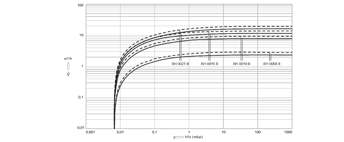 Zebra RH 0021 B双级旋片真空泵曲线图.png